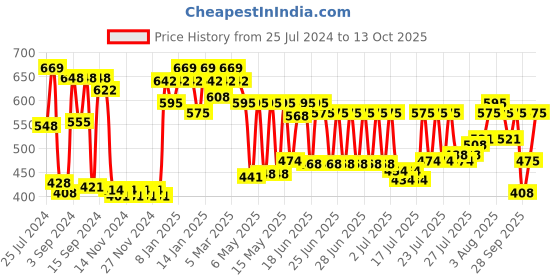 myntra.com CLAY CRAFT White Printed Ceramic Cups Set of 6 clay craft Price History Graph from 25 Jul 2024 to 13 Oct 2025