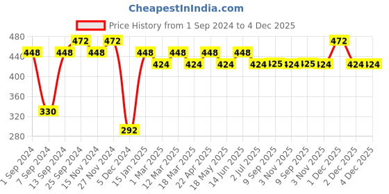 myntra.com CLAY CRAFT White Set of 2 White Ceramic Mugs clay craft Price History Graph from 1 Sep 2024 to 4 Dec 2025