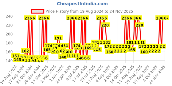 myntra.com CLAY CRAFT White Solid Ceramic Glossy Mug clay craft Price History Graph from 19 Aug 2024 to 24 Nov 2025