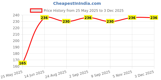 myntra.com CLAY CRAFT White Solid Ceramic Glossy Mug clay craft Price History Graph from 25 May 2025 to 2 Dec 2025