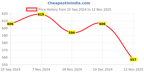 myntra.com CLAY CRAFT Yellow & Brown 2 Pieces Printed Ceramic Glossy Mugs 320 ml Each clay craft Price History Graph from 25 Sep 2024 to 12 Nov 2025