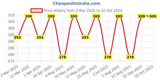 myntra.com CLAY CRAFT Yellow & Brown Printed Ceramic Glossy Mug 320 ml clay craft Price History Graph from 3 Mar 2025 to 9 Oct 2025