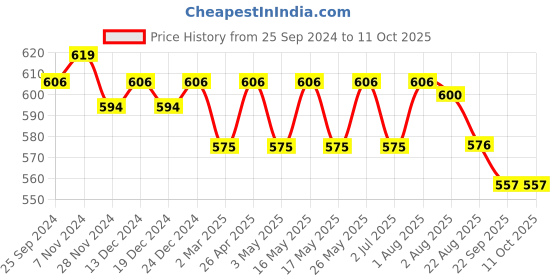 myntra.com CLAY CRAFT Yellow & Red 2 Pieces Printed Ceramic Glossy Mugs 320 ml Each clay craft Price History Graph from 25 Sep 2024 to 10 Oct 2025