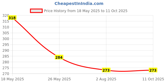 myntra.com Clay Craft Yellow & White Printed Ceramic Coffee & Milk Mug 340ml clay craft Price History Graph from 18 May 2025 to 11 Oct 2025