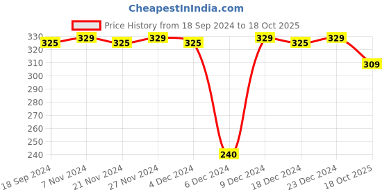 myntra.com CLAY CRAFT Yellow & White Printed Ceramic Glossy Mug clay craft Price History Graph from 18 Sep 2024 to 18 Oct 2025