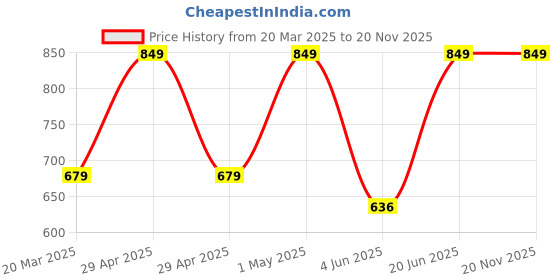 myntra.com CLAY OF HEAVEN Advanced UV Shield Sunscreen SPF 50+ - 50 g clay of heaven Price History Graph from 20 Mar 2025 to 19 Nov 2025