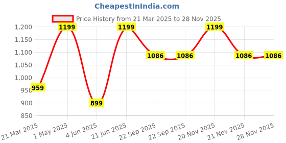 myntra.com CLAY OF HEAVEN Anti Hair Fall & Protection Shampoo - 200 ml clay of heaven Price History Graph from 21 Mar 2025 to 28 Nov 2025