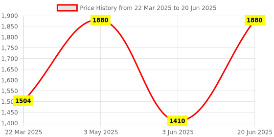 myntra.com CLAY OF HEAVEN Glow Up Daily Face Serum With Kakadu & Licorice Extracts - 30 ml clay of heaven Price History Graph from 22 Mar 2025 to 20 Jun 2025