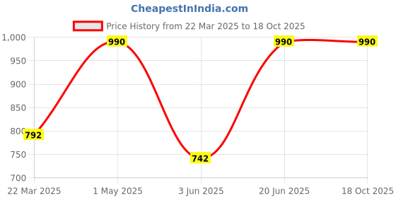 myntra.com CLAY OF HEAVEN Resurface Serum Advance Acne TreatmentWith Green Tea Extract - 30 ml clay of heaven Price History Graph from 22 Mar 2025 to 17 Oct 2025