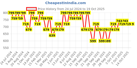 myntra.com CLAYco. Azuki Beans & Rice Water Foaming Face Wash Powder For Glowing Skin - 15g clayco. Price History Graph from 24 Jul 2024 to 17 Oct 2025