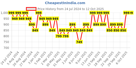 myntra.com CLAYco. Brightening Rice Pudding Pack With AHA & BHA - 50g clayco. Price History Graph from 24 Jul 2024 to 11 Oct 2025