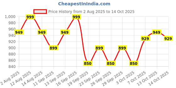 myntra.com CLAYco. Cica Micro Needling Exosome Serum - 30 ml clayco. Price History Graph from 2 Aug 2025 to 14 Oct 2025