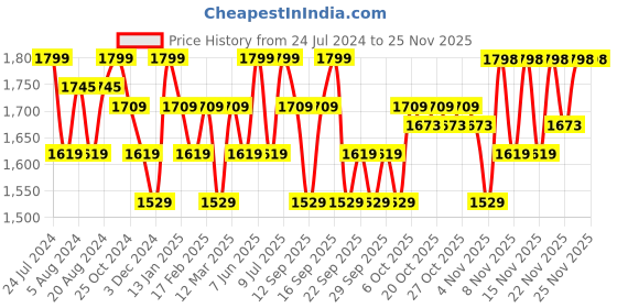 myntra.com CLAYco. Ginseng Copper Peptide & Ceramide Face Glowing Serum To  Boost Skin Collagen- 30ml clayco. Price History Graph from 24 Jul 2024 to 24 Nov 2025