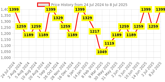 myntra.com CLAYco. Goddess Glow Re-useable Under Eye Patches/Mask for Dark Circle & De-Puffing - 20g clayco. Price History Graph from 24 Jul 2024 to 8 Jul 2025