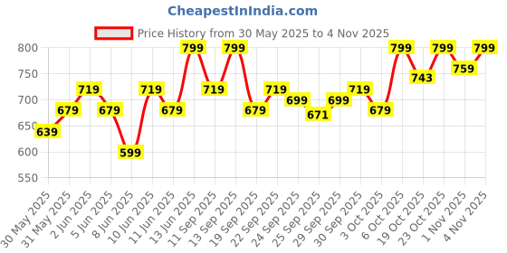 myntra.com clayco. Clayco Matcha Enzyme Scrub For Dead Skin Removal- 70 g clayco. Price History Graph from 30 May 2025 to 30 Oct 2025
