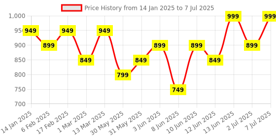 myntra.com CLAYco. Mushroom Complex Hyperpigmentation Serum- 30 ml clayco. Price History Graph from 14 Jan 2025 to 7 Jul 2025