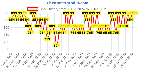 myntra.com CLAYco. Purifying Matcha Clay Face Mask For Glowing Skin & Acne Care - 50ml clayco. Price History Graph from 1 Aug 2024 to 5 Dec 2025