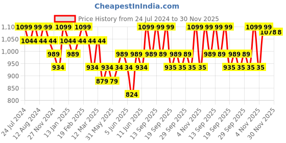 myntra.com CLAYco. Rice & Sake Sleep Face Mask For Glass Glowing skin - 50ml clayco. Price History Graph from 24 Jul 2024 to 30 Nov 2025