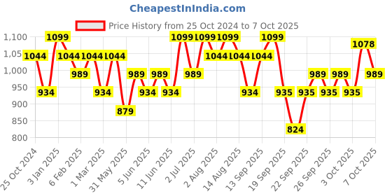 myntra.com CLAYco. Sake & Miracle Mushroom Brightening Serum- 30 ml clayco. Price History Graph from 25 Oct 2024 to 6 Oct 2025