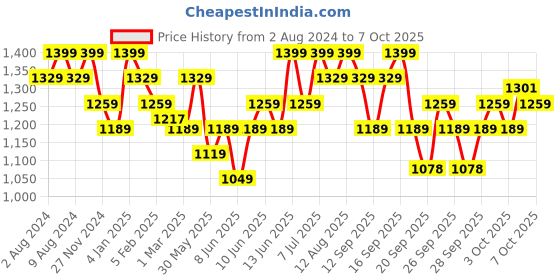 myntra.com CLAYco. Sake Glass Glow Essence With CICA & Licorice - 80 ml clayco. Price History Graph from 2 Aug 2024 to 7 Oct 2025