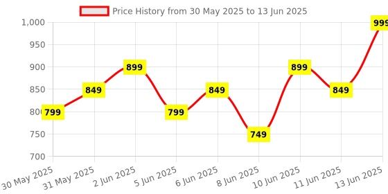 myntra.com CLAYco. Sakura & Rice Water Sunmist With SPF 50+ PA++++ - 60 ml clayco. Price History Graph from 30 May 2025 to 13 Jun 2025