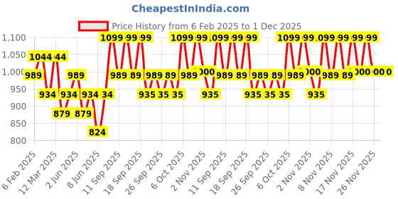 myntra.com CLAYco. Sunglaze Sunscreen SPF 50 PA ++++ With Probiotic & Ceramides- 50 ml clayco. Price History Graph from 6 Feb 2025 to 30 Nov 2025