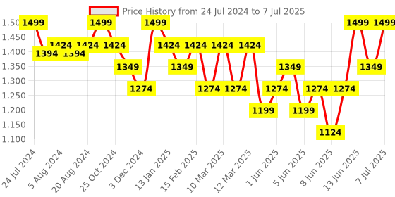 myntra.com CLAYco. Zero-Residue Tsubaki Cleansing Oil For Cleansing & Toning - 100 ml clayco. Price History Graph from 24 Jul 2024 to 7 Jul 2025