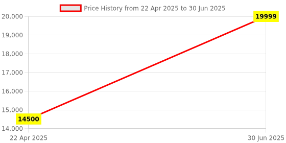 myntra.com Claymango Black & Beige Ceiling Lamp claymango Price History Graph from 22 Apr 2025 to 30 Jun 2025