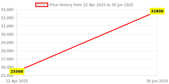 myntra.com Claymango Brown Ceiling Lamp claymango Price History Graph from 22 Apr 2025 to 30 Jun 2025
