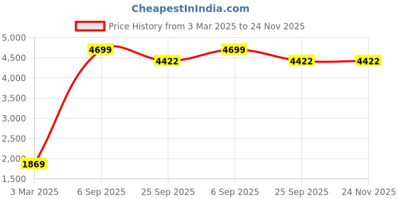 myntra.com Claymistry 2-Pcs Off White Fluted Ceramic FlowerVase claymistry Price History Graph from 3 Mar 2025 to 23 Nov 2025