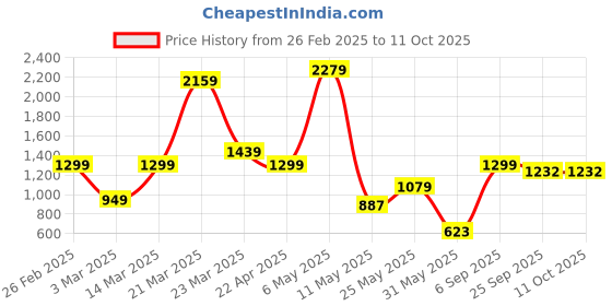 myntra.com Claymistry 2-Pcs Off-White Fluted Ceramic FlowerVase claymistry Price History Graph from 26 Feb 2025 to 10 Oct 2025