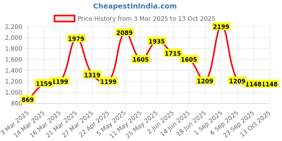 myntra.com Claymistry 2-Pcs Olive Ceramic FlowerVase claymistry Price History Graph from 3 Mar 2025 to 12 Oct 2025
