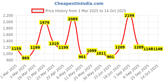 myntra.com Claymistry 2-Pcs Olive Cylindrical Ceramic FlowerVase claymistry Price History Graph from 1 Mar 2025 to 14 Oct 2025