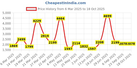 myntra.com Claymistry 2-Pcs Sea Green Fluted Ceramic FlowerVase claymistry Price History Graph from 6 Mar 2025 to 18 Oct 2025