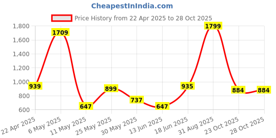 myntra.com Claymistry 2 Pieces Black & Beige Textured Ceramic Cylinder Planters claymistry Price History Graph from 22 Apr 2025 to 28 Oct 2025