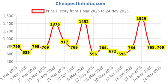 myntra.com Claymistry 2Pcs Mauve Ceramic Face Shaped Planter claymistry Price History Graph from 1 Mar 2025 to 24 Nov 2025