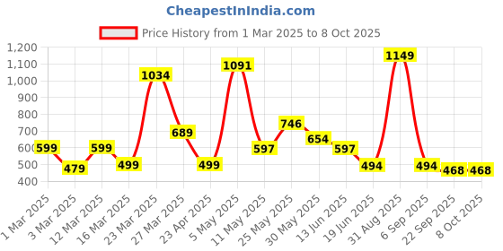 myntra.com Claymistry 2Pcs White & Black Ceramic Square Planter With Kitty Cat Design claymistry Price History Graph from 1 Mar 2025 to 7 Oct 2025
