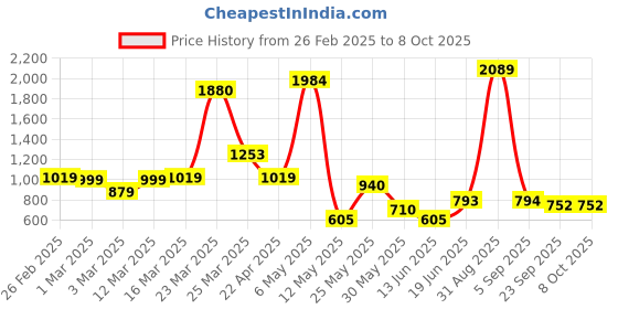 myntra.com Claymistry 2Pcs White & Black Ceramic Zebra Print Planter claymistry Price History Graph from 26 Feb 2025 to 7 Oct 2025