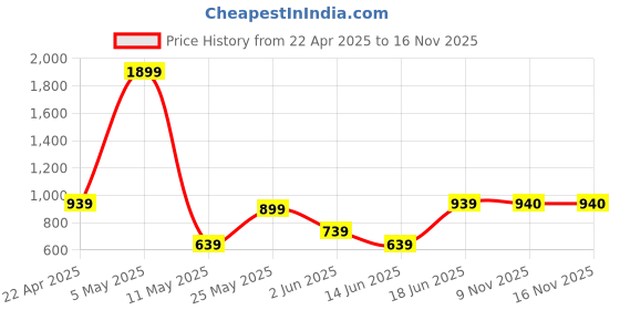 myntra.com Claymistry Black 2 Pieces Textured Ceramic Flower Planter claymistry Price History Graph from 22 Apr 2025 to 16 Nov 2025