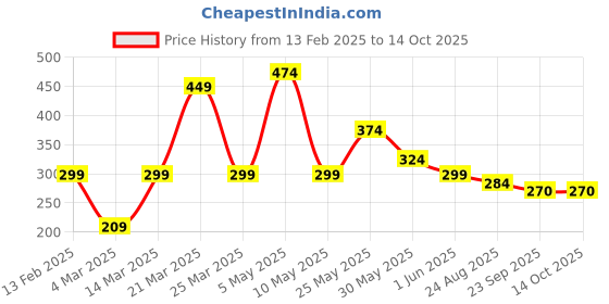 myntra.com Claymistry Black 2 Pieces Textured Ceramic Matte Kulhads 180 ml Each claymistry Price History Graph from 13 Feb 2025 to 14 Oct 2025