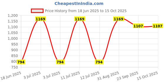 myntra.com Claymistry Black 6 Pieces Ceramic Glossy Kulladhs 180ml claymistry Price History Graph from 18 Jun 2025 to 14 Oct 2025