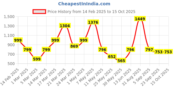 myntra.com Claymistry Black & Green Printed Ceramic Glossy Kettle With Tea Cup claymistry Price History Graph from 14 Feb 2025 to 15 Oct 2025