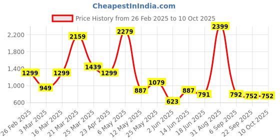 myntra.com Claymistry Black Fluted Ceramic FlowerVase claymistry Price History Graph from 26 Feb 2025 to 9 Oct 2025