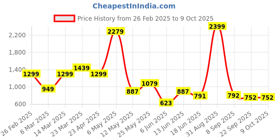 myntra.com Claymistry Black Fluted Ceramic FlowerVase claymistry Price History Graph from 26 Feb 2025 to 9 Oct 2025