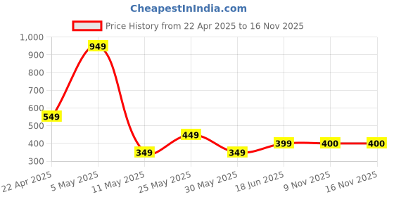 myntra.com Claymistry Black Textured Ceramic Flower Planter claymistry Price History Graph from 22 Apr 2025 to 15 Nov 2025