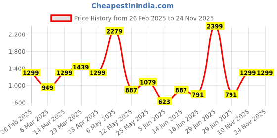 myntra.com Claymistry Off-White Ceramic FlowerVase claymistry Price History Graph from 26 Feb 2025 to 23 Nov 2025
