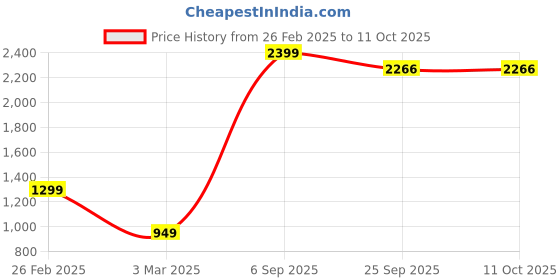 myntra.com Claymistry Off-White Fluted Ceramic FlowerVase claymistry Price History Graph from 26 Feb 2025 to 10 Oct 2025