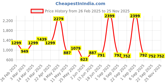 myntra.com Claymistry Sea Green Ceramic FlowerVase claymistry Price History Graph from 26 Feb 2025 to 25 Nov 2025