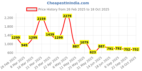 myntra.com Claymistry Sea Green Fluted Ceramic FlowerVase claymistry Price History Graph from 26 Feb 2025 to 17 Oct 2025
