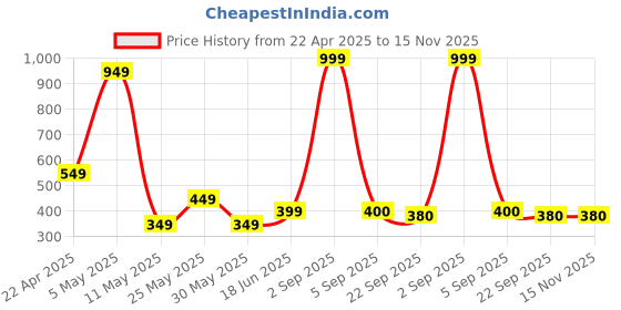 myntra.com Claymistry Sea Green Textured Ceramic Flower Planter claymistry Price History Graph from 22 Apr 2025 to 14 Nov 2025